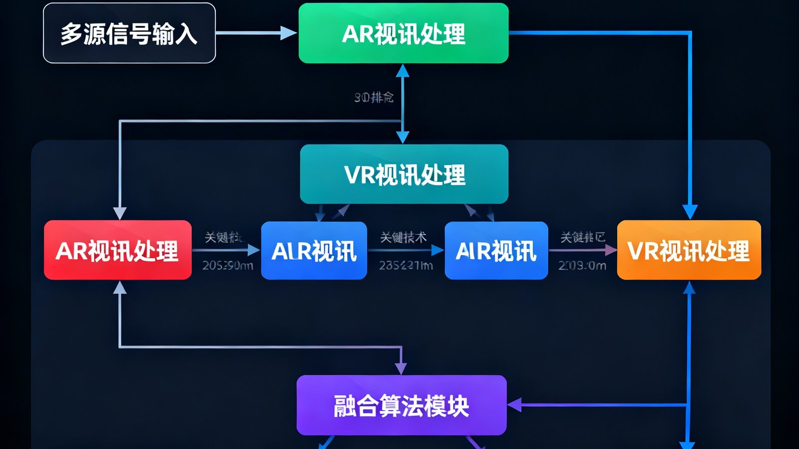EVO视讯自研AR视讯与VR视讯融合算法的实时处理管线可视化示意图，展示从多源信号输入到融合输出的全流程数据流